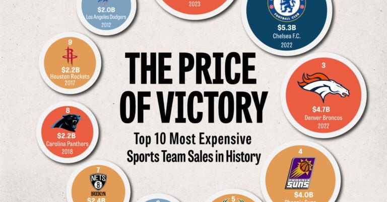 The Most Expensive Sports Team Sales in History