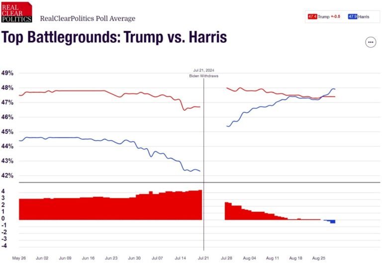 Harris now leads Trump in swing-state polls, according to one polling average