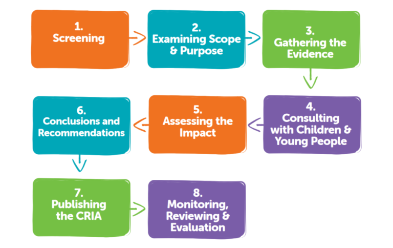 Building Children’s Futures: Implementing Child Rights Impact Assessments