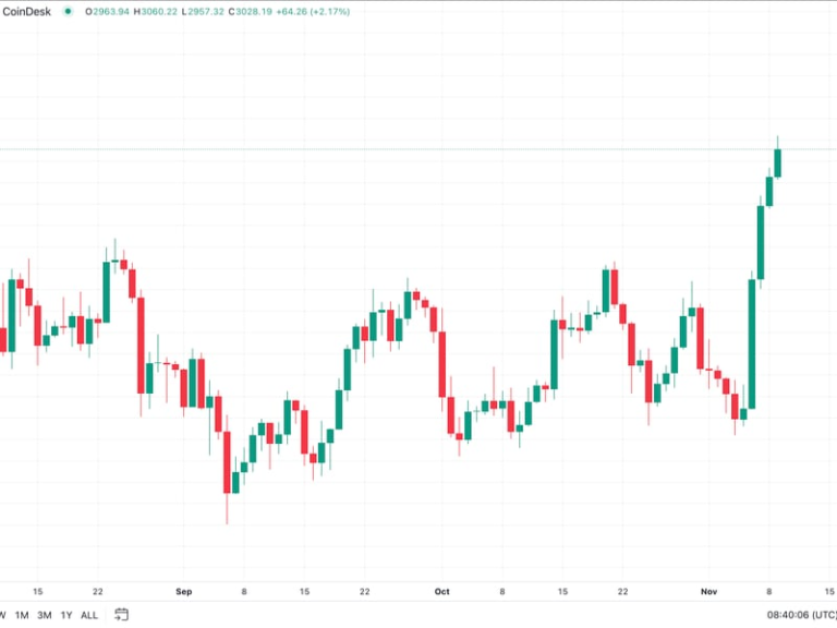 Ether Blows Past $3K, Builds Bullish Momentum After Trump’s Election Win and Fed Rate Cut